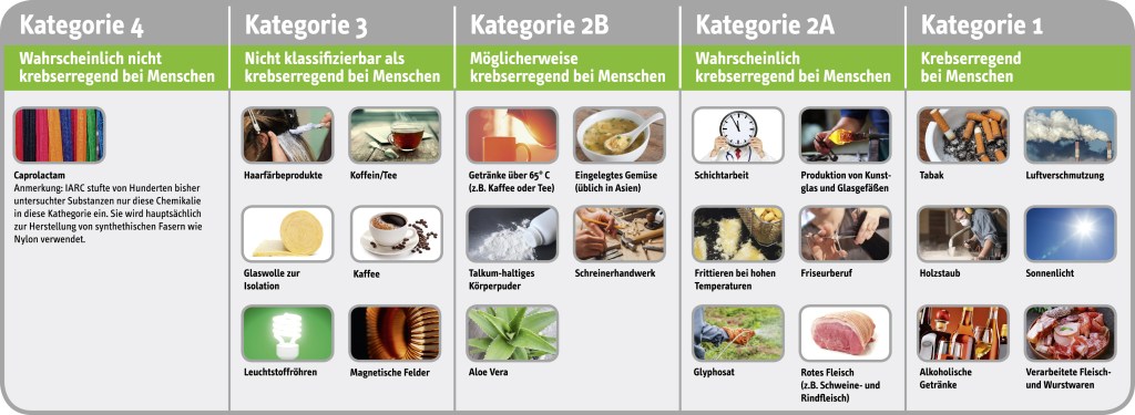 Keine Hitparade: Warum die IARC-Liste ein schlechter Ratgeber&nbsp;ist