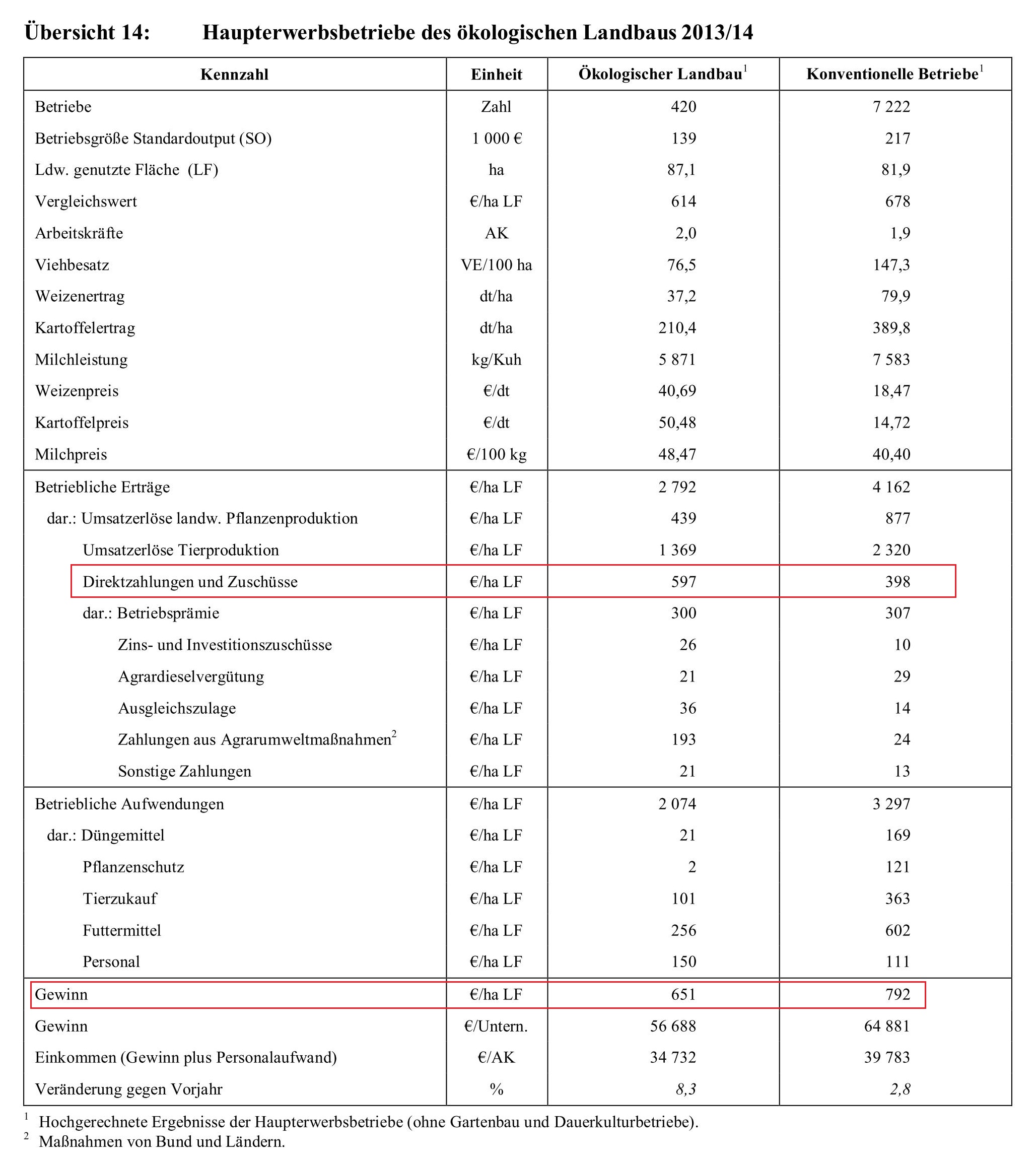 agrarbericht2015_gewinn